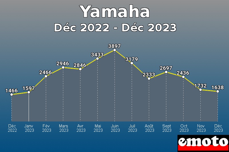 Yamaha les plus immatriculés de Déc 2022 à Déc 2023 Yamaha les plus immatriculés de Déc 2022 à Déc 2023