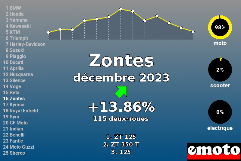 Immatriculations Zontes en France en décembre 2023 Immatriculations Zontes en France en décembre 2023