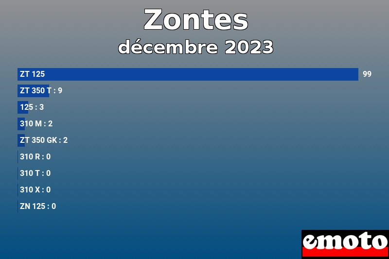 Les 9 Zontes les plus immatriculés en décembre 2023 Les 9 Zontes les plus immatriculés en décembre 2023