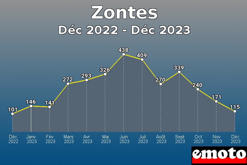 Volumes des immatriculations Zontes de déc 2022 à déc 2023 Volumes des immatriculations Zontes de déc 2022 à déc 2023