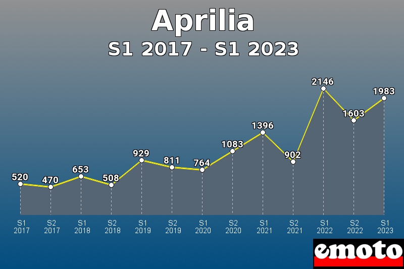 Volumes des immatriculations Aprilia de s1 2017 à s1 2023