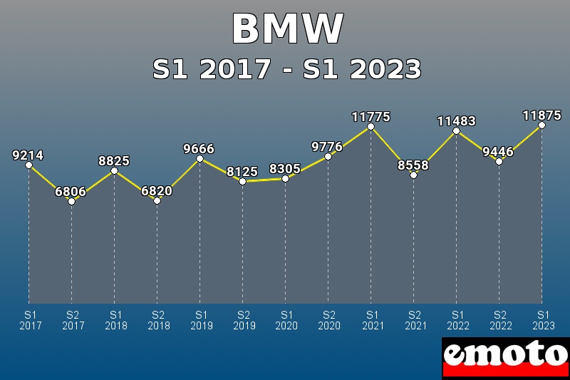 Volumes des immatriculations BMW de s1 2017 à s1 2023
