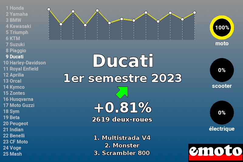 Immatriculations Ducati en France au 1er semestre 2023 Immatriculations Ducati en France au 1er semestre 2023