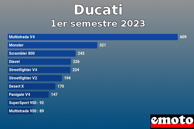 Les 10 Ducati les plus immatriculés en 1er semestre 2023 Les 10 Ducati les plus immatriculés en 1er semestre 2023
