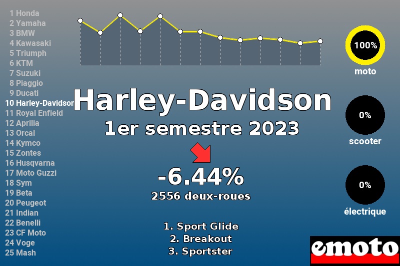 Immatriculations Harley-Davidson en France au 1er semestre 2023 Immatriculations Harley-Davidson en France au 1er semestre 2023