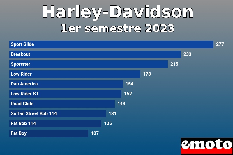 Les 10 Harley-Davidson les plus immatriculés en 1er semestre 2023 Les 10 Harley-Davidson les plus immatriculés en 1er semestre 2023