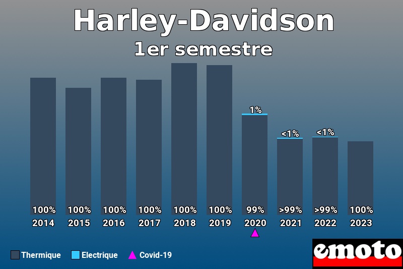Répartition Thermique Electrique Harley-Davidson en 1er semestre 2023 Répartition Thermique Electrique Harley-Davidson en 1er semestre 2023