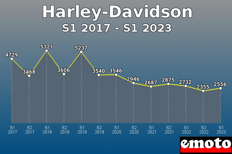 Volumes des immatriculations Harley-Davidson de s1 2017 à s1 2023