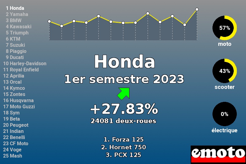 Immatriculations Honda en France au 1er semestre 2023 Immatriculations Honda en France au 1er semestre 2023