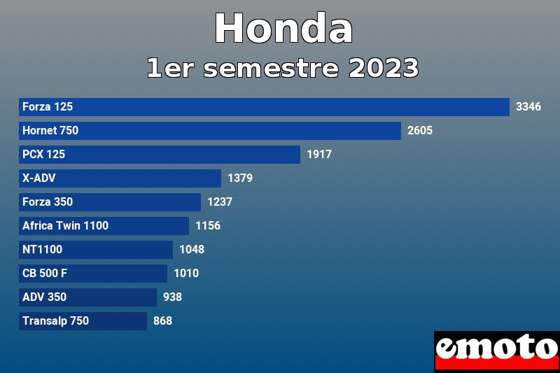 Les 10 Honda les plus immatriculés en 1er semestre 2023 Les 10 Honda les plus immatriculés en 1er semestre 2023