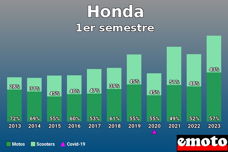 Répartition Motos Scooters Honda en 1er semestre 2023 Répartition Motos Scooters Honda en 1er semestre 2023
