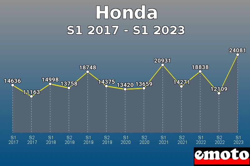 Volumes des immatriculations Honda de s1 2017 à s1 2023 Volumes des immatriculations Honda de s1 2017 à s1 2023