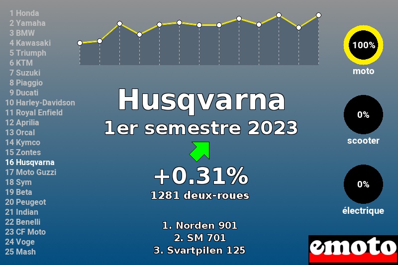 Immatriculations Husqvarna en France au 1er semestre 2023 Immatriculations Husqvarna en France au 1er semestre 2023
