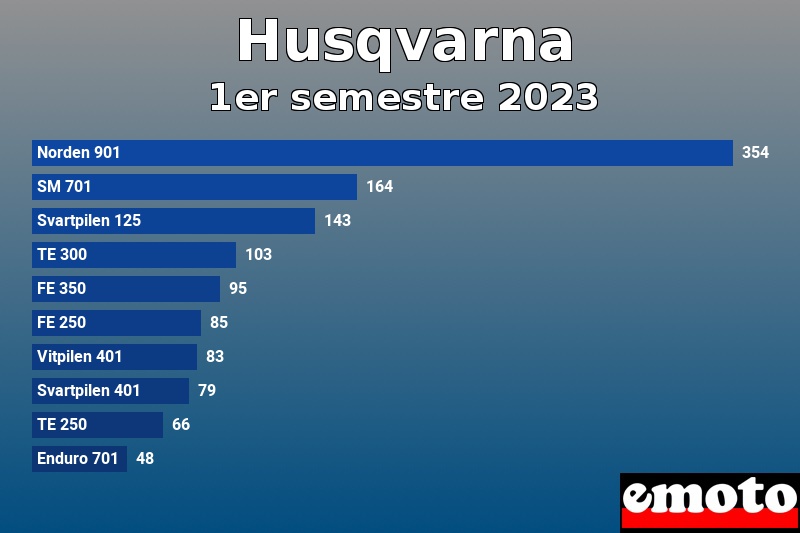 Les 10 Husqvarna les plus immatriculés en 1er semestre 2023 Les 10 Husqvarna les plus immatriculés en 1er semestre 2023