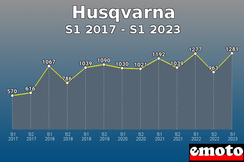 Volumes des immatriculations Husqvarna de s1 2017 à s1 2023 Volumes des immatriculations Husqvarna de s1 2017 à s1 2023