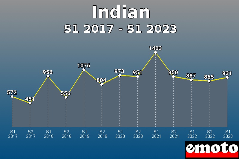 Volumes des immatriculations Indian de s1 2017 à s1 2023 Volumes des immatriculations Indian de s1 2017 à s1 2023