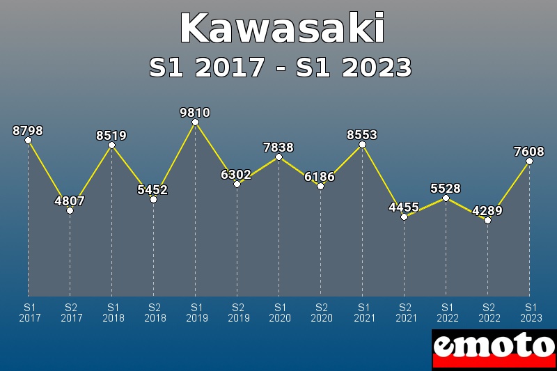Volumes des immatriculations Kawasaki de s1 2017 à s1 2023 Volumes des immatriculations Kawasaki de s1 2017 à s1 2023