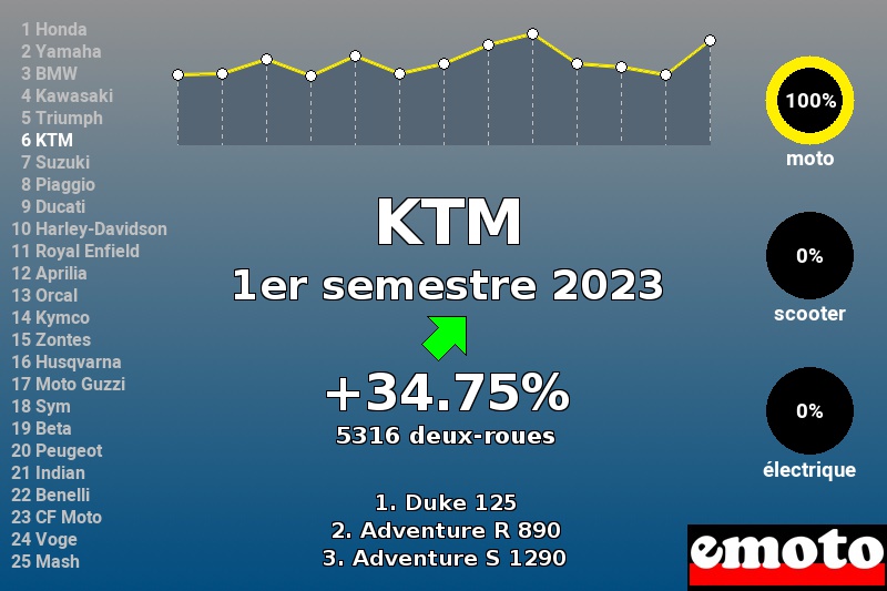 Immatriculations KTM en France au 1er semestre 2023 Immatriculations KTM en France au 1er semestre 2023