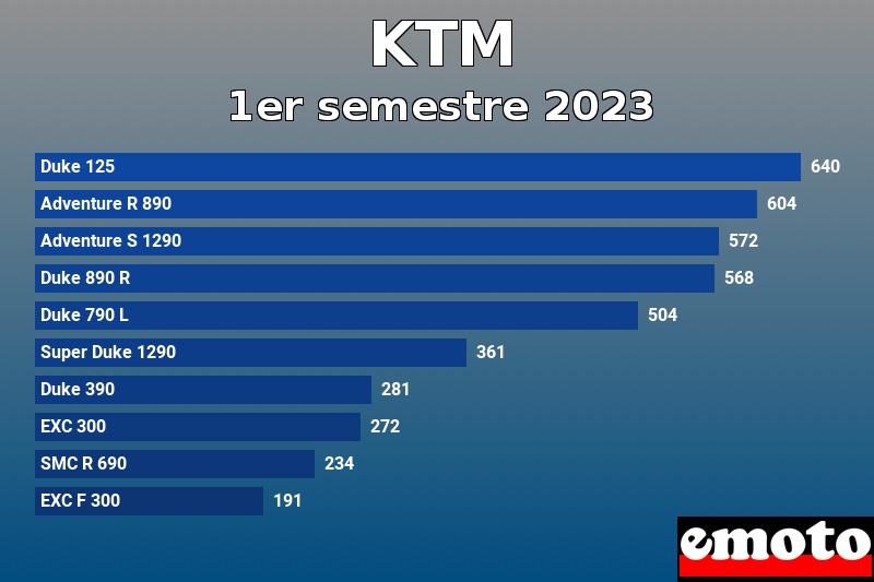 Les 10 KTM les plus immatriculés en 1er semestre 2023 Les 10 KTM les plus immatriculés en 1er semestre 2023