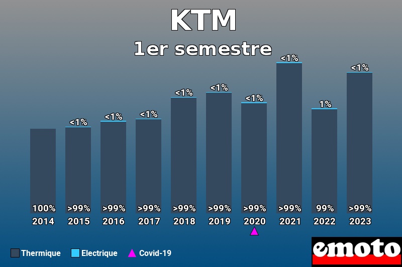 Répartition Thermique Electrique KTM en 1er semestre 2023 Répartition Thermique Electrique KTM en 1er semestre 2023