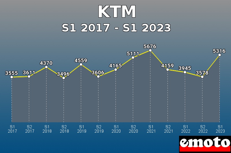 Volumes des immatriculations KTM de s1 2017 à s1 2023