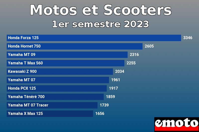 Les 10 Motos et Scooters les plus immatriculés en 1er semestre 2023 Les 10 Motos et Scooters les plus immatriculés en 1er semestre 2023