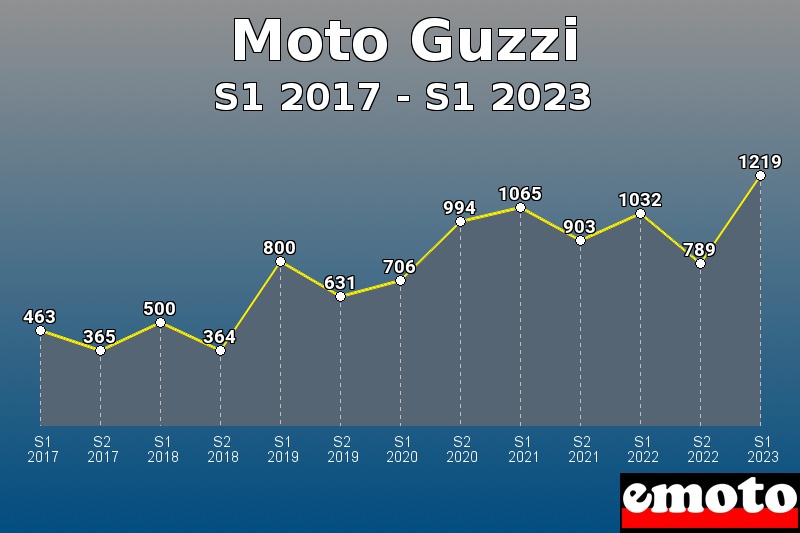 Volumes des immatriculations Moto Guzzi de s1 2017 à s1 2023
