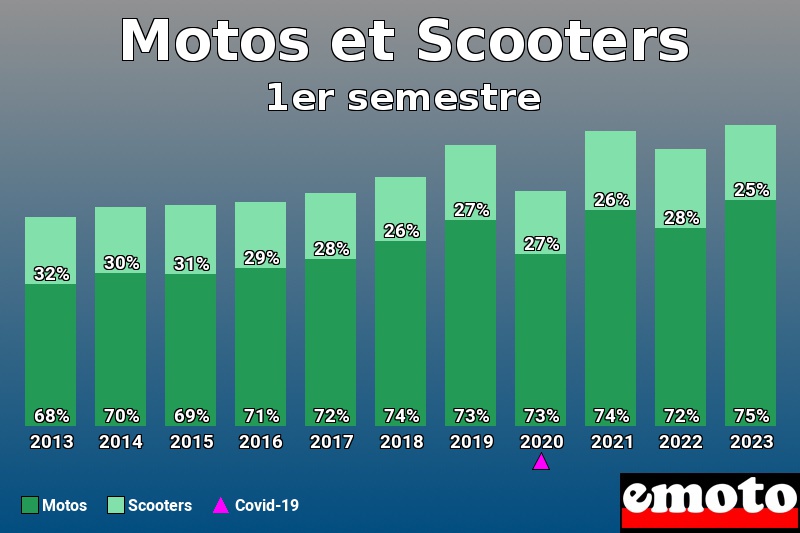 Répartition Motos Scooters Motos et Scooters en 1er semestre 2023 Répartition Motos Scooters Motos et Scooters en 1er semestre 2023