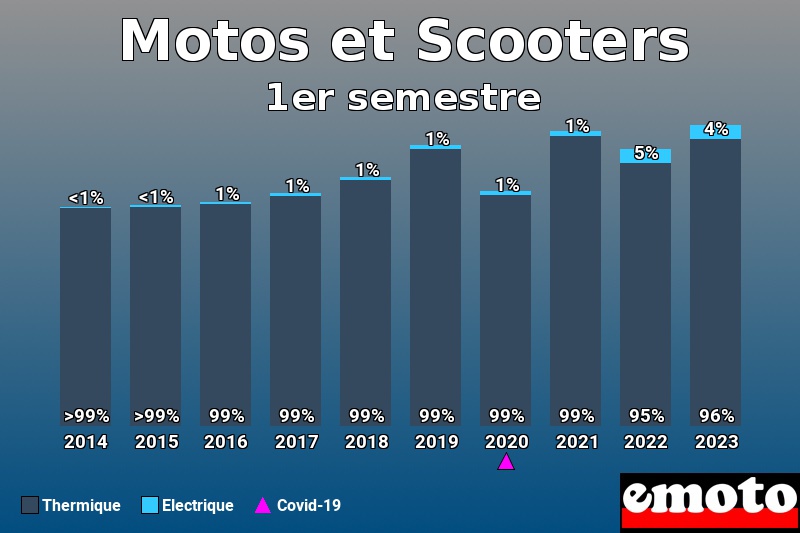 Répartition Thermique Electrique Motos et Scooters en 1er semestre 2023 Répartition Thermique Electrique Motos et Scooters en 1er semestre 2023