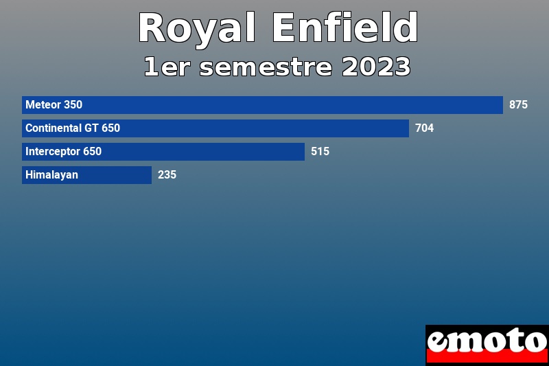 Les 4 Royal Enfield les plus immatriculés en 1er semestre 2023 Les 4 Royal Enfield les plus immatriculés en 1er semestre 2023