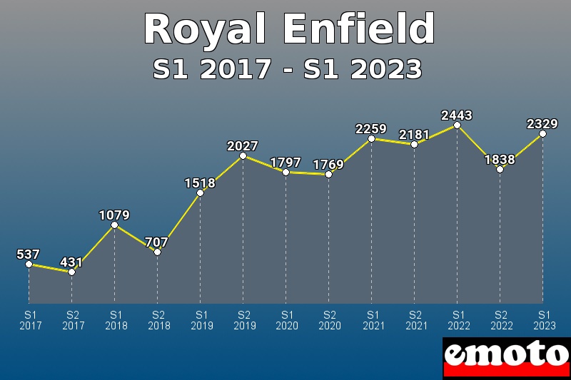 Volumes des immatriculations Royal Enfield de s1 2017 à s1 2023