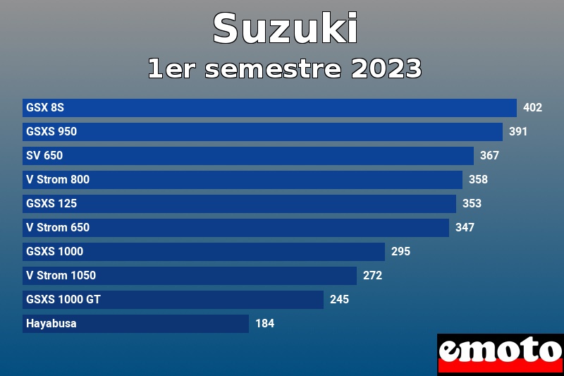 Les 10 Suzuki les plus immatriculés en 1er semestre 2023 Les 10 Suzuki les plus immatriculés en 1er semestre 2023