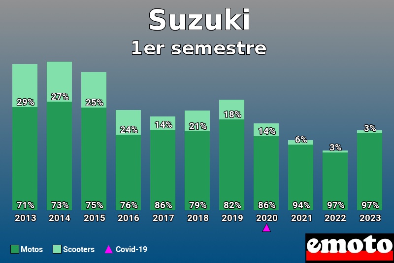 Répartition Motos Scooters Suzuki en 1er semestre 2023 Répartition Motos Scooters Suzuki en 1er semestre 2023