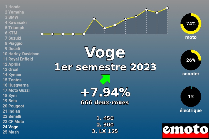 Immatriculations Voge en France au 1er semestre 2023 Immatriculations Voge en France au 1er semestre 2023
