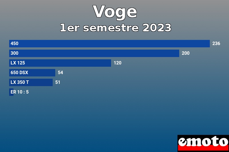 Les 6 Voge les plus immatriculés en 1er semestre 2023 Les 6 Voge les plus immatriculés en 1er semestre 2023