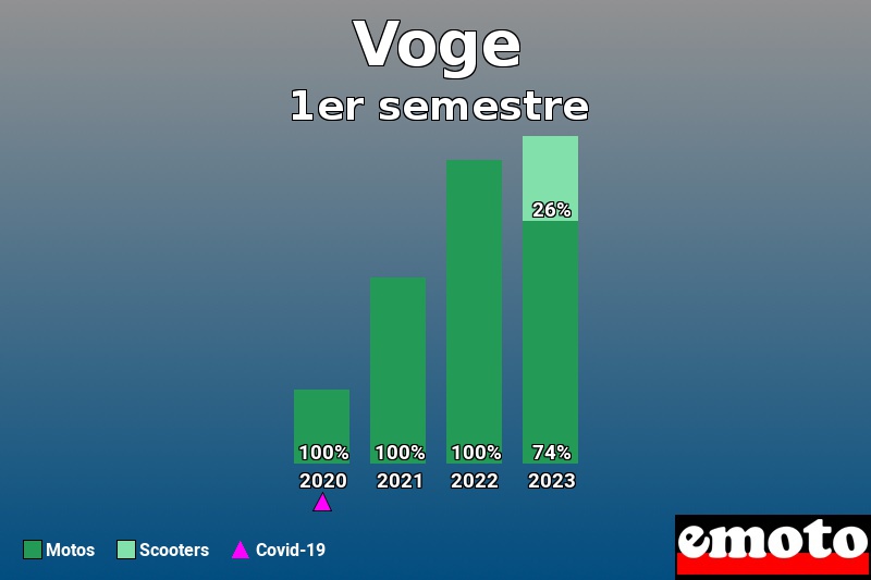 Répartition Motos Scooters Voge en 1er semestre 2023 Répartition Motos Scooters Voge en 1er semestre 2023