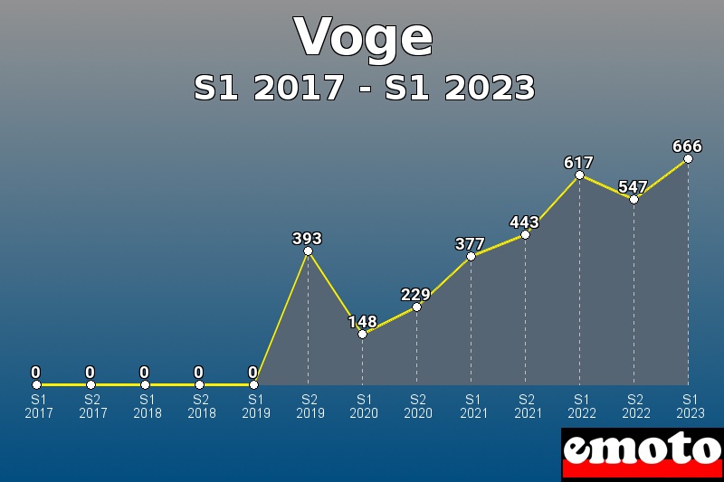 Voge les plus immatriculés de S1 2017 à S1 2023 Voge les plus immatriculés de S1 2017 à S1 2023