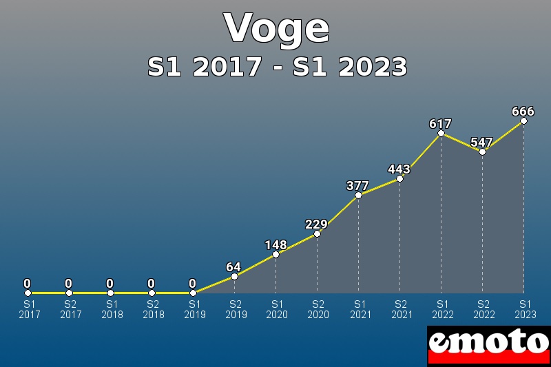 Volumes des immatriculations Voge de s1 2017 à s1 2023