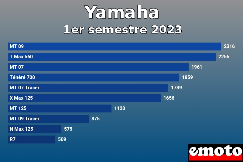 Les 10 Yamaha les plus immatriculés en 1er semestre 2023 Les 10 Yamaha les plus immatriculés en 1er semestre 2023
