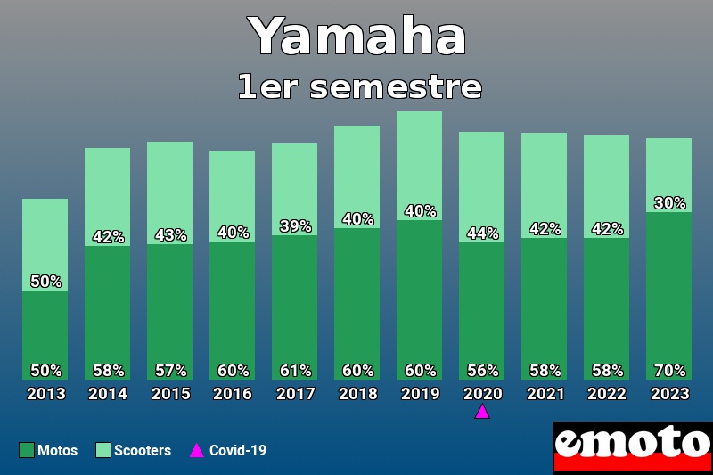 Répartition Motos Scooters Yamaha en 1er semestre 2023 Répartition Motos Scooters Yamaha en 1er semestre 2023