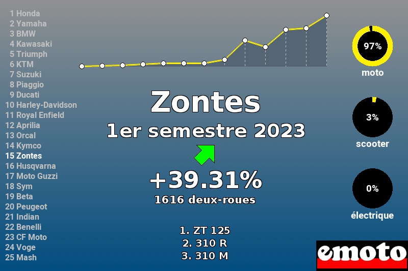 Immatriculations Zontes en France au 1er semestre 2023 Immatriculations Zontes en France au 1er semestre 2023