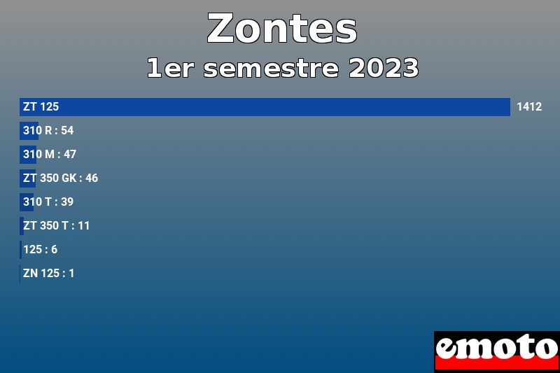 Les 8 Zontes les plus immatriculés en 1er semestre 2023 Les 8 Zontes les plus immatriculés en 1er semestre 2023
