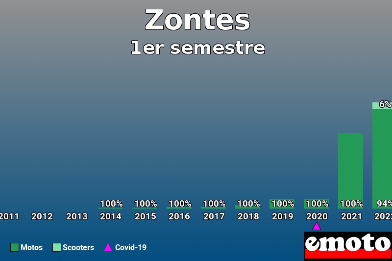 Répartition Motos Scooters Zontes en 1er semestre 2023 Répartition Motos Scooters Zontes en 1er semestre 2023