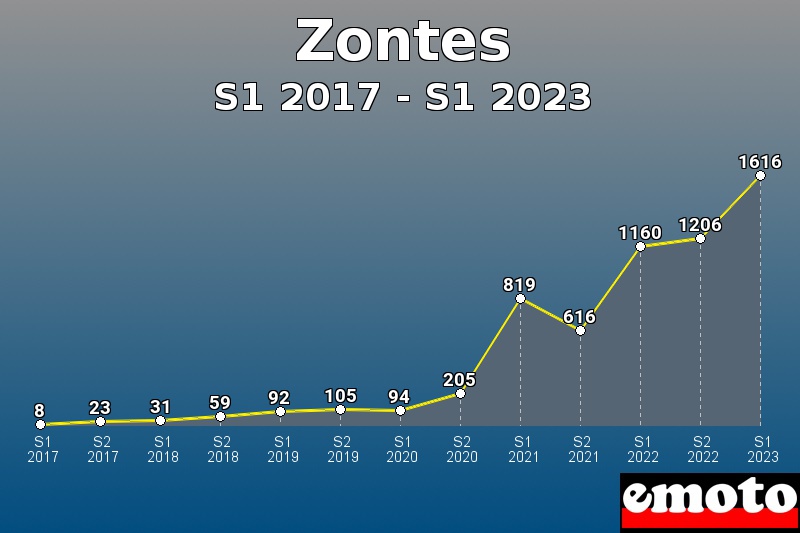 Volumes des immatriculations Zontes de s1 2017 à s1 2023