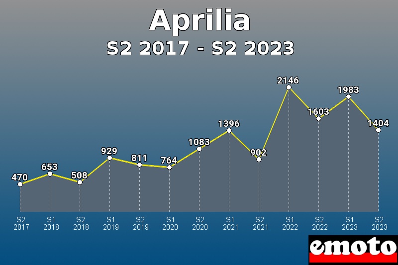 Volumes des immatriculations Aprilia de s2 2017 à s2 2023