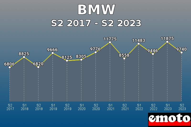 Volumes des immatriculations BMW de s2 2017 à s2 2023