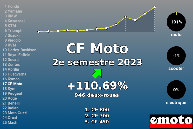Immatriculations CF Moto en France au 2e semestre 2023 Immatriculations CF Moto en France au 2e semestre 2023