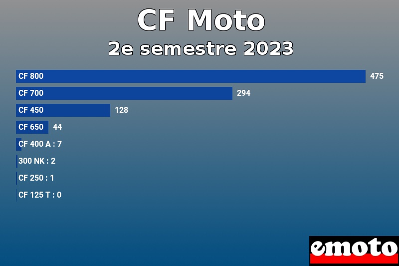 Les 8 CF Moto les plus immatriculés en 2e semestre 2023 Les 8 CF Moto les plus immatriculés en 2e semestre 2023