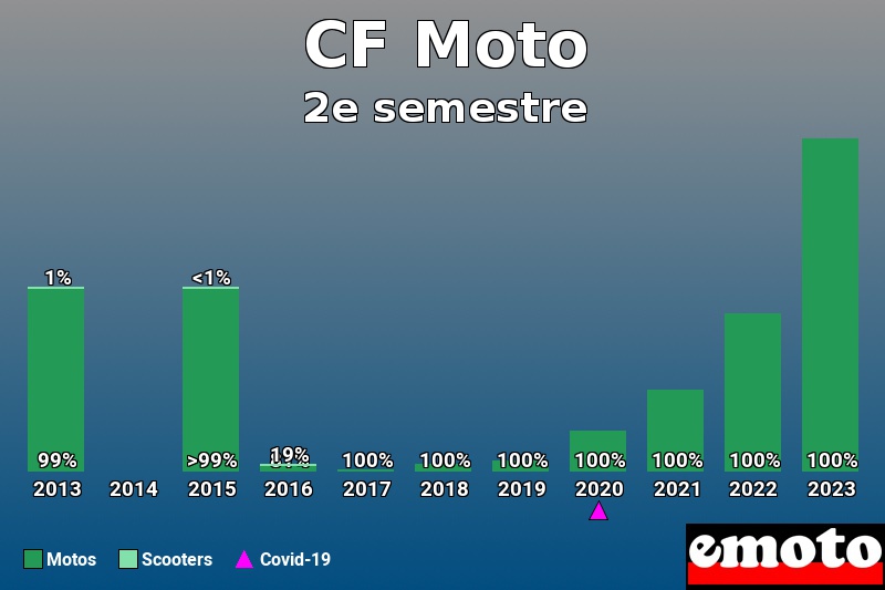 Répartition Motos Scooters CF Moto en 2e semestre 2023 Répartition Motos Scooters CF Moto en 2e semestre 2023