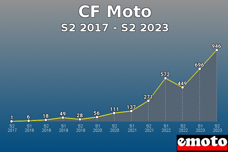 Volumes des immatriculations CF Moto de s2 2017 à s2 2023